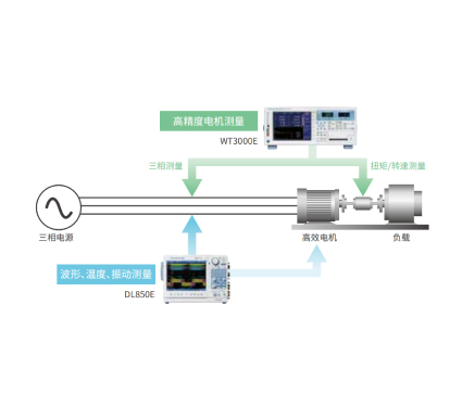 優(yōu)質(zhì)高效電機(jī)的高精度效率測(cè)量