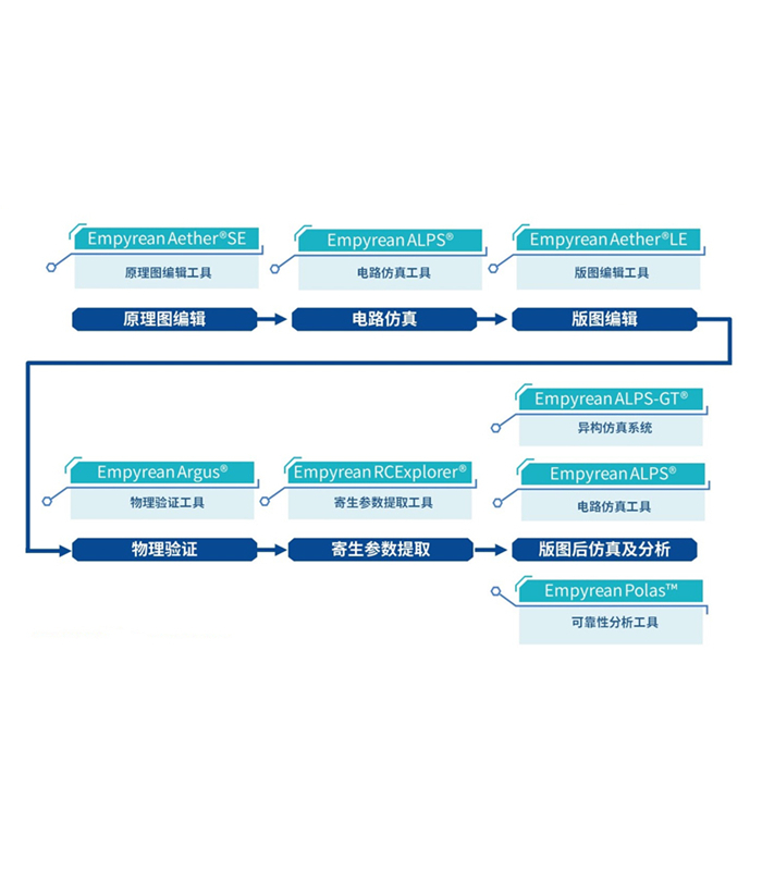 寄生參數(shù)提取工具